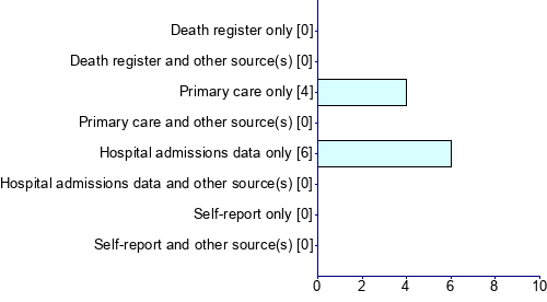 Graph illustrating main data