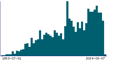 Graph illustrating main data