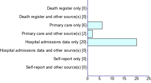 Graph illustrating main data
