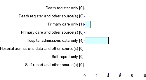 Graph illustrating main data