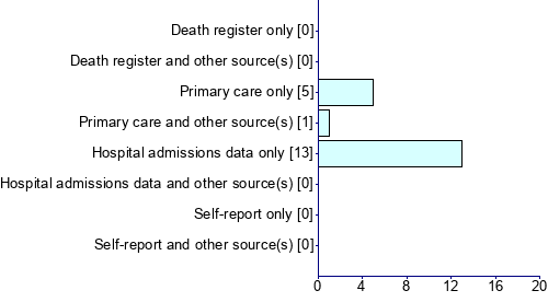 Graph illustrating main data