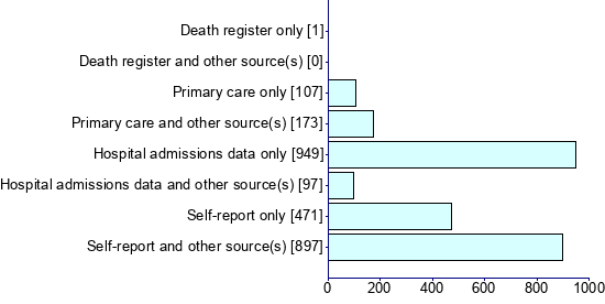 Graph illustrating main data