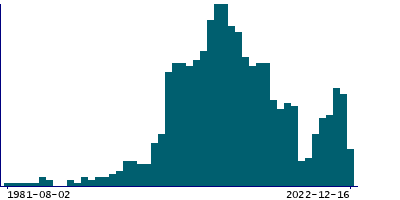 Graph illustrating main data