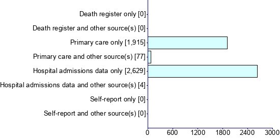 Graph illustrating main data