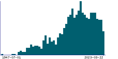 Graph illustrating main data