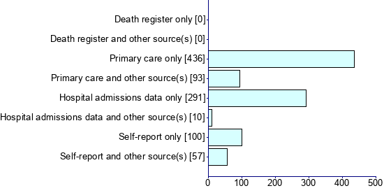 Graph illustrating main data