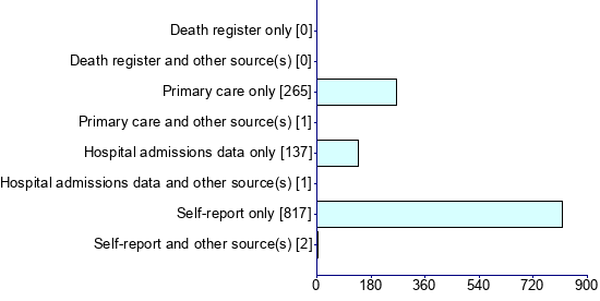 Graph illustrating main data