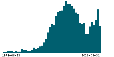 Graph illustrating main data