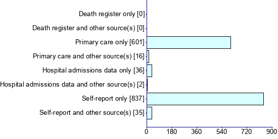 Graph illustrating main data