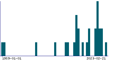 Graph illustrating main data