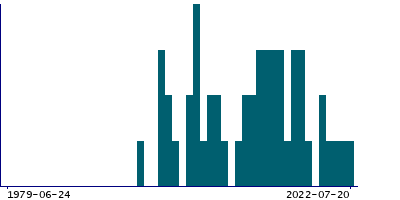 Graph illustrating main data