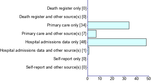 Graph illustrating main data
