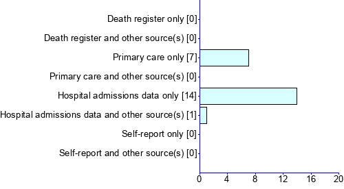 Graph illustrating main data