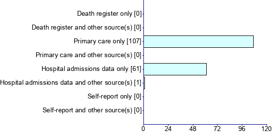 Graph illustrating main data