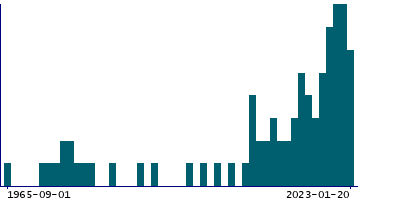 Graph illustrating main data