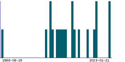 Graph illustrating main data
