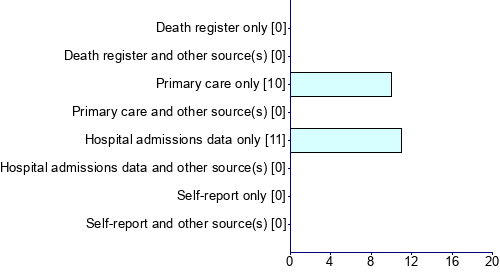 Graph illustrating main data