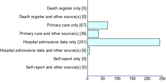 Graph illustrating main data