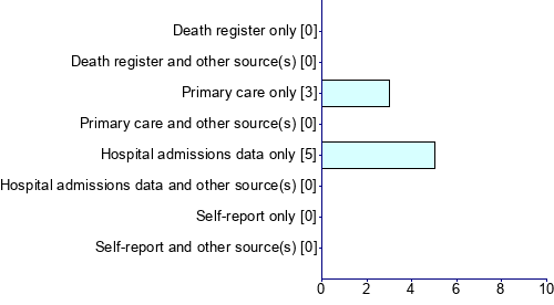 Graph illustrating main data