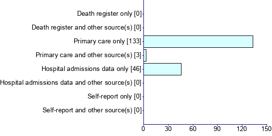 Graph illustrating main data