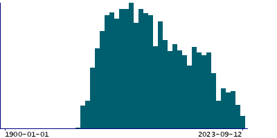 Graph illustrating main data