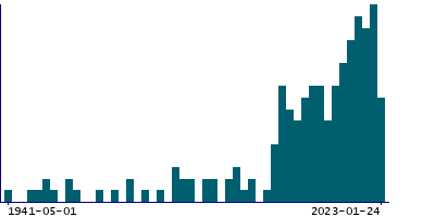 Graph illustrating main data