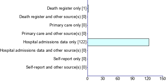 Graph illustrating main data