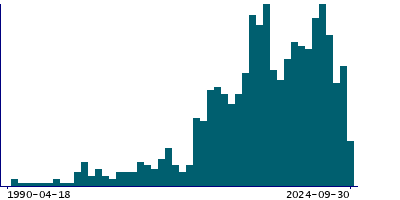 Graph illustrating main data