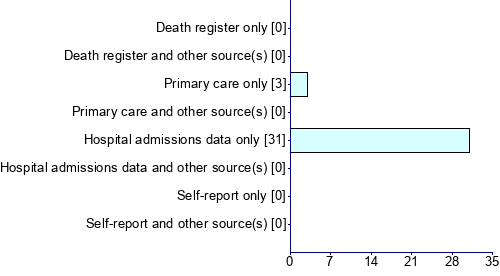 Graph illustrating main data