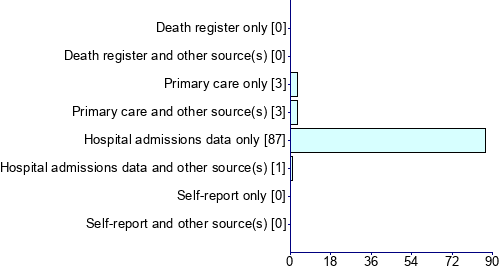 Graph illustrating main data