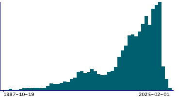 Graph illustrating main data