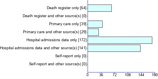 Graph illustrating main data