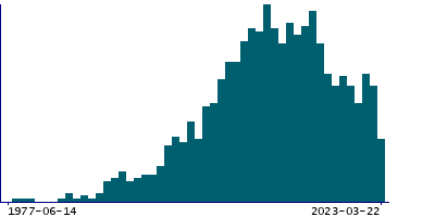 Graph illustrating main data