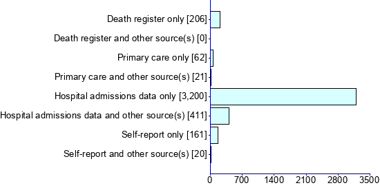 Graph illustrating main data