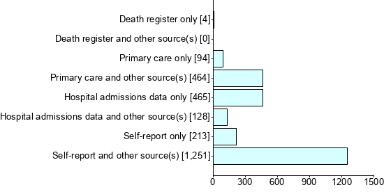 Graph illustrating main data