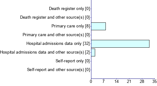Graph illustrating main data