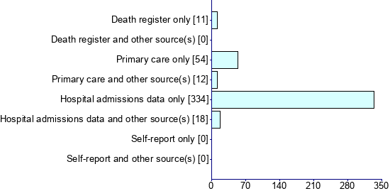 Graph illustrating main data