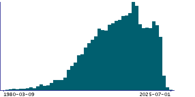 Graph illustrating main data