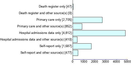 Graph illustrating main data