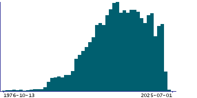 Graph illustrating main data