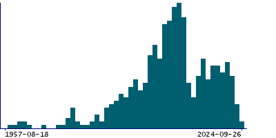 Graph illustrating main data