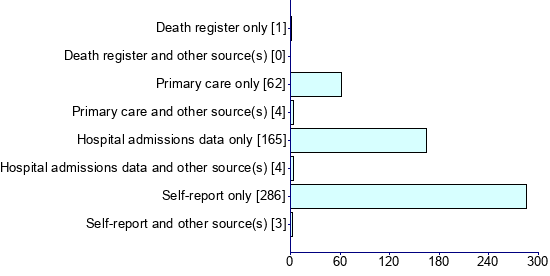 Graph illustrating main data