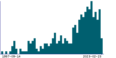 Graph illustrating main data