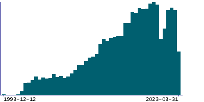 Graph illustrating main data