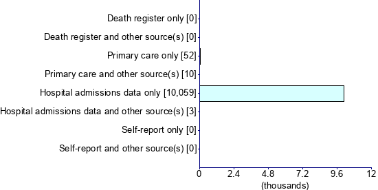 Graph illustrating main data