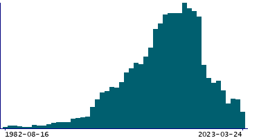 Graph illustrating main data