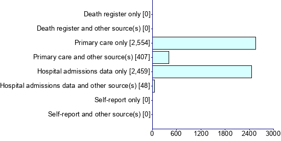 Graph illustrating main data