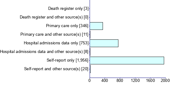 Graph illustrating main data