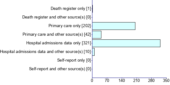 Graph illustrating main data
