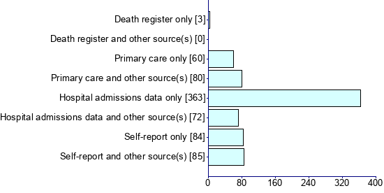 Graph illustrating main data